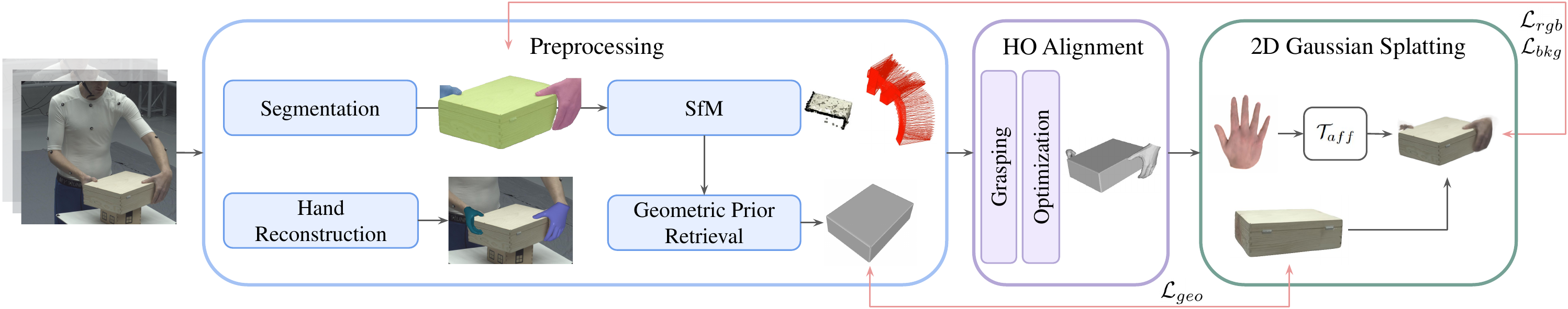 GHOST pipeline overview